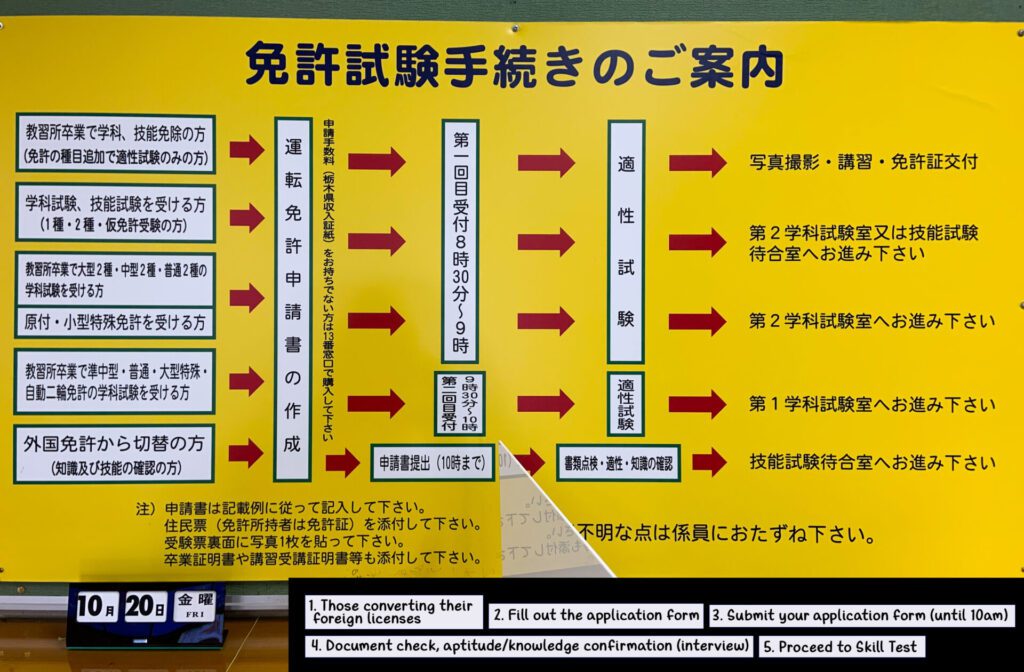 Flow of Driver's License Procedures. How to convert your foreign license in japan