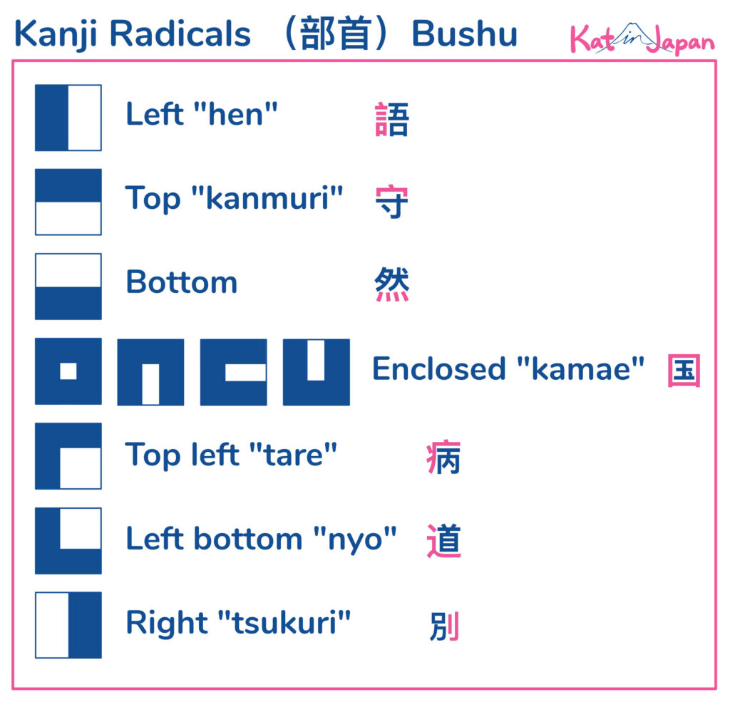 Kanji radicals