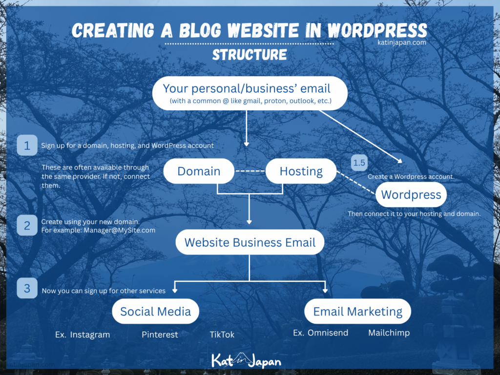 how to start a blog setup - structure